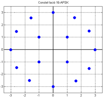 Modulation d'amplitude et de phase