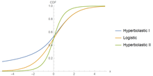 Cumulative Distribution Function of Hyperbolastic Type I, Logistic, and Hyperbolastic Type II Cumulative Distribution Function of Hyperbolastic Type I, Logistic, and Hyperbolastic Type II.png