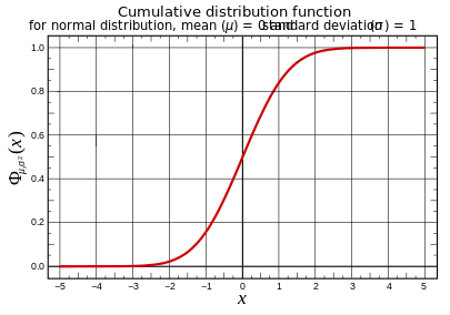 Diagram showing the cumulative distribution function for the normal distribution with mean (u) 0 and variance (s ) 1. In addition to the quantile function, the prediction interval for any standard score can be calculated by (1 - (1 - Phu,s(standard score))*2). For example, a standard score of x = 1.96 gives Phu,s(1.96) = 0.9750 corresponding to a prediction interval of (1 - (1 - 0.9750)*2) = 0.9500 = 95%. Cumulative distribution function for normal distribution, mean 0 and sd 1.svg