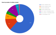 Distribution of users per number of translations they published.