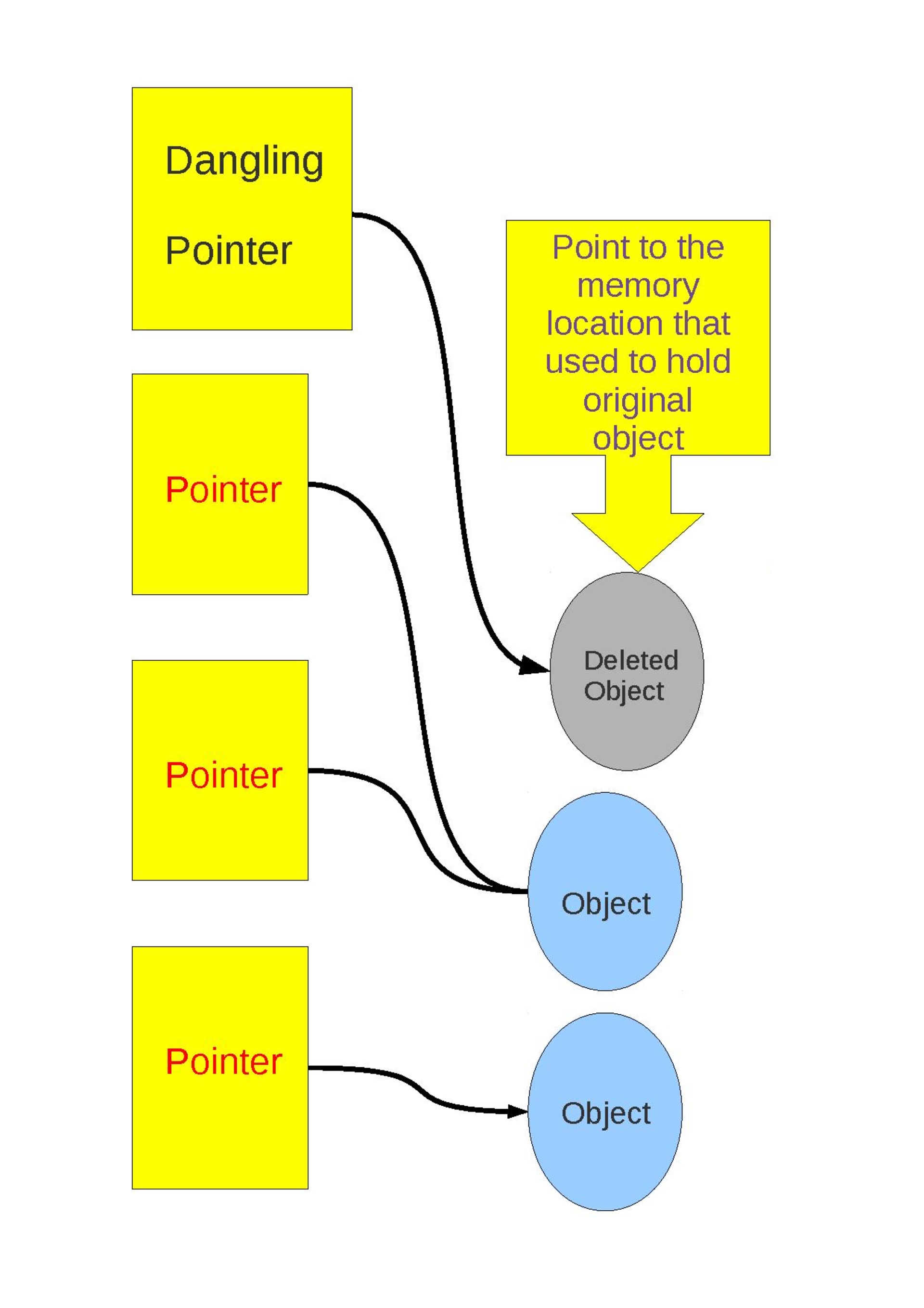 c   dangling pointer - dangers of pointers in c