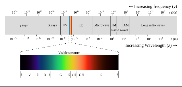 EM spectrum