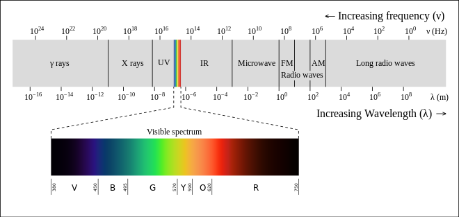 Complete spectrum of electromagnetic radiation with the visible portion highlighted EM spectrum.svg
