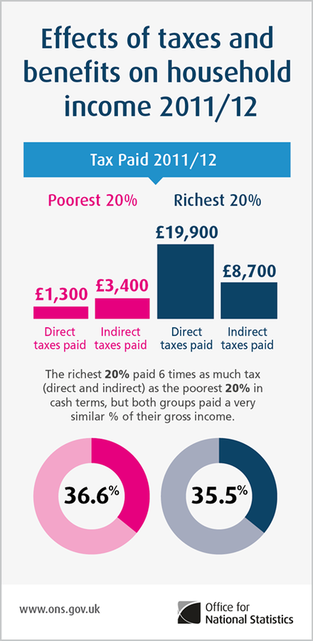 Effects of tax and benefits on household income in the UK 2011 - 2012.png