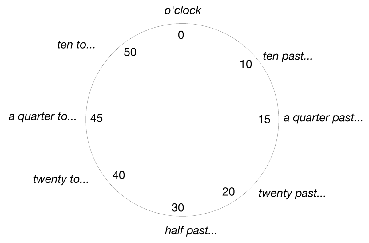 Перевести с английского clock