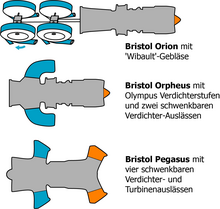 Schematische Darstellung der Entwicklungsstufen des P.1127-Antriebs