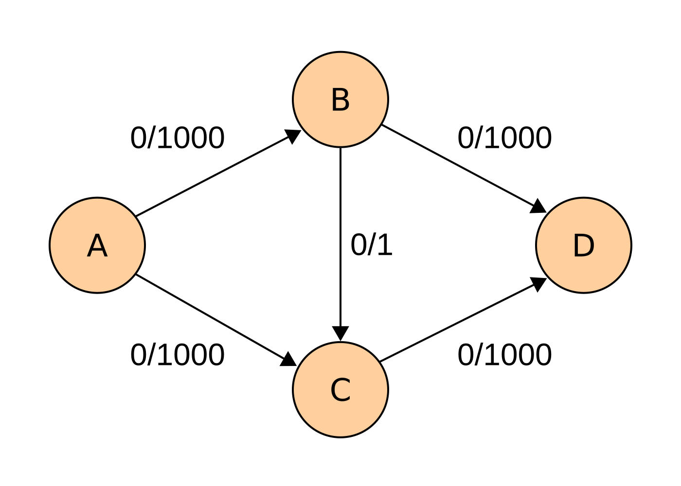 Example 0. Форд Фалкерсон. Ford Fulkerson algorithm. Алгоритм Форда Фалкерсона. 0 Алгоритм Форда.