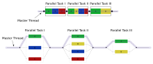 An illustration of multithreading where the primary thread forks off a number of threads which execute blocks of code in parallel Fork join.svg