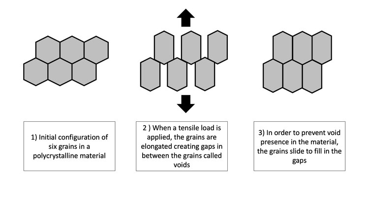 A simple schematic of grain boundary sliding in a polycrystalline sample (adapted from ). When a tensile load is applied to the materials, the grains stretch along that direction. This leads to the creation of voids/cavities and a loss of coherency. To prevent void formation, the grains slide relative to each other to fill in these unfavorable gaps. GBsliding.tif