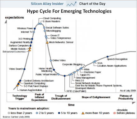 A chart attempting to depict business expectations about emerging technologies as of July 2009.