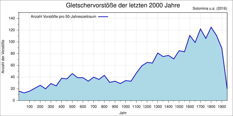 Datei:Glacier advances-de.svg