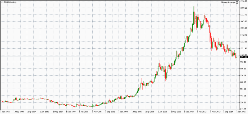 File:Gold price (1992-2015).png