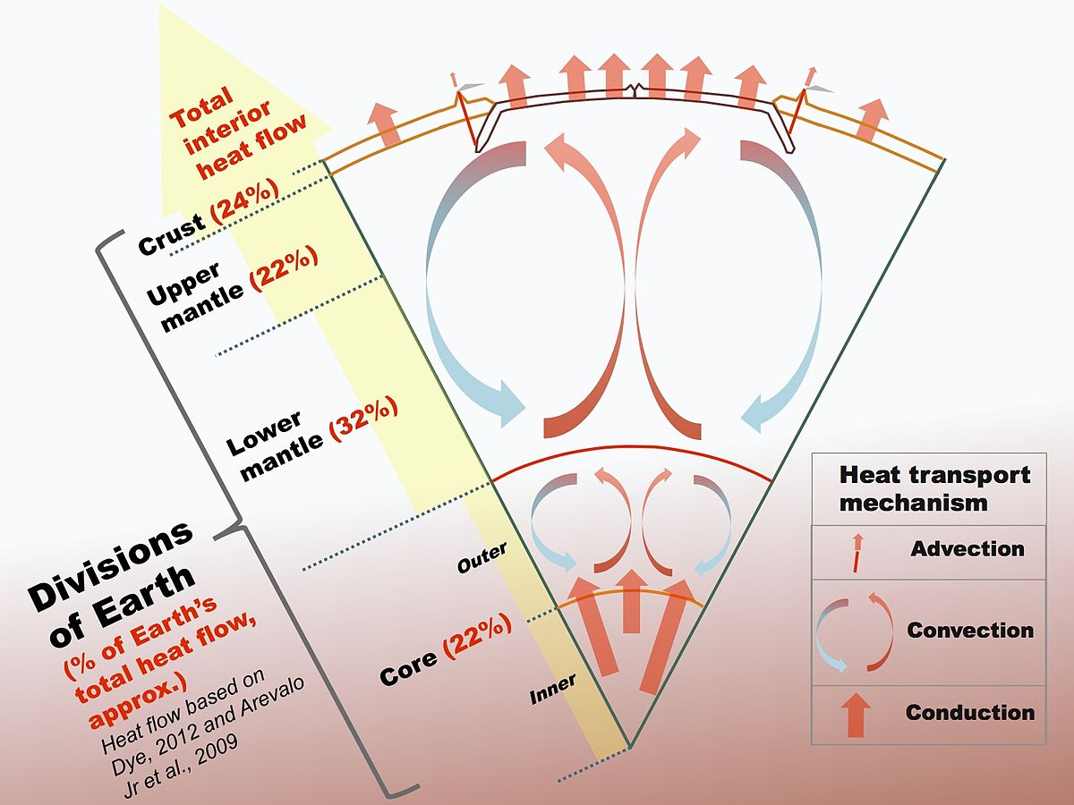 Datei Heat Flow Of The Inner Earth Jpg Wikipedia