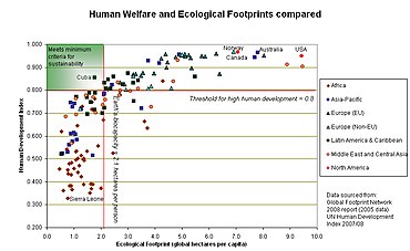 Wykres porównujący ślad ekologiczny różnych narodów z ich wskaźnikiem rozwoju społecznego