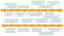 Timeline of some key discoveries and advances in the development of mRNA-based drug technology Ijms-21-06582-g001.webp