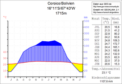 Coroico climate diagram