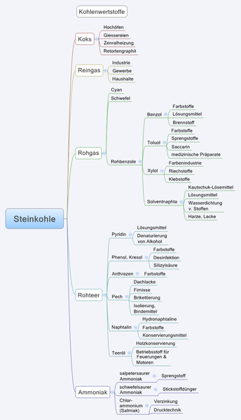 File:Kohlenwertstoffe.png