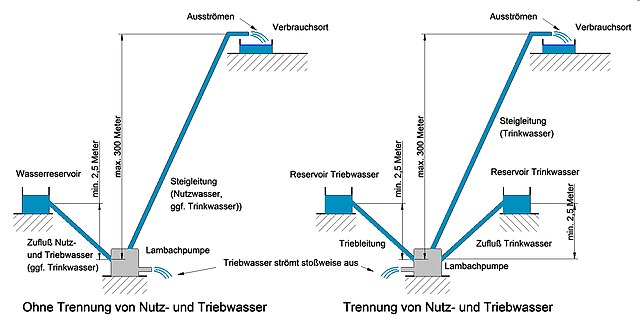 Doppelt wirkende Fußpumpe