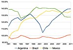 Thumbnail for File:Latin America GDP per capita 1991-2011.jpg