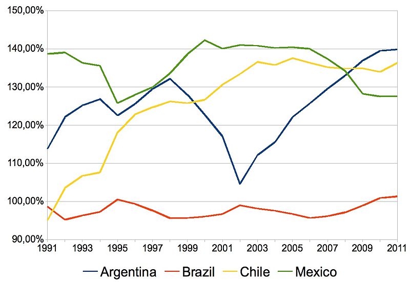 File:Latin America GDP per capita 1991-2011.jpg