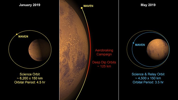MAVEN aerobraking to a lower orbit – in preparation for the Mars 2020 mission (February 2019)