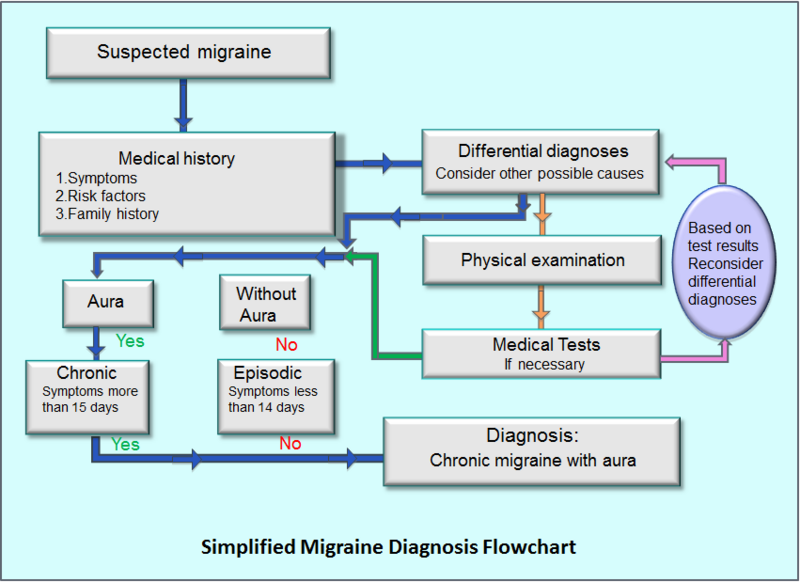 Migraine diagnosis flowchart