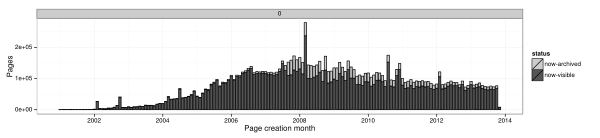 The number of articles archived and visible are plotted by month created for the English Wikipedia.