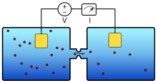 Fig. 1. Schematic diagram for resistive pulse sensing, in which particles, suspended in a weakly conducting fluid, flow through a nanoconstriction, and are sensed electrically by electrodes placed on either side of the nanoconstriction. NC diagram version 1.svg