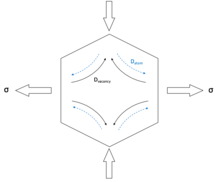 A diagram showing the diffusion of atoms and vacancies under Nabarro-Herring creep Nabarro Herring Creep1.png