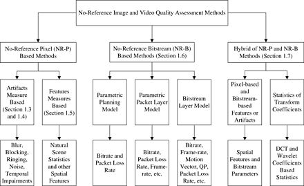 No-reference image and video quality assessment methods.