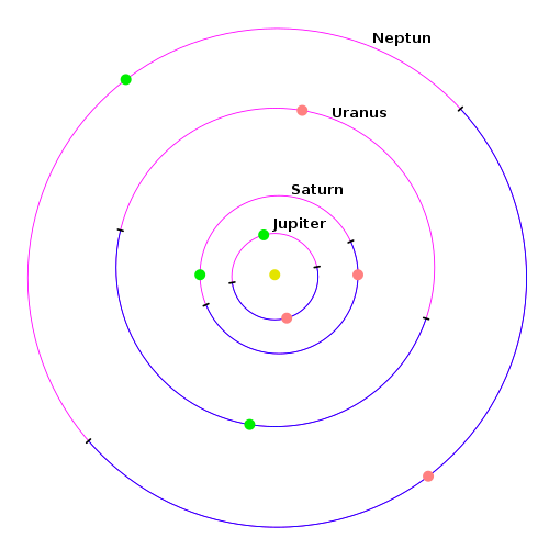 Diese Abbildungen zeigen die Bahnen und Knoten sowie die Lagen der Perihele und Aphele der inneren (links) und der äußeren Planeten (rechts), gesehen vom nördlichen Ekliptikpol aus. Die Planeten laufen dabei gegen den Uhrzeigersinn. Zum Frühlingsanfang ist die Erde in der Abbildung unten. Der blaue Teil einer Bahn liegt nördlich der Ekliptikebene, der violette südlich. Grüner Punkt: Perihel. Roter Punkt: Aphel.