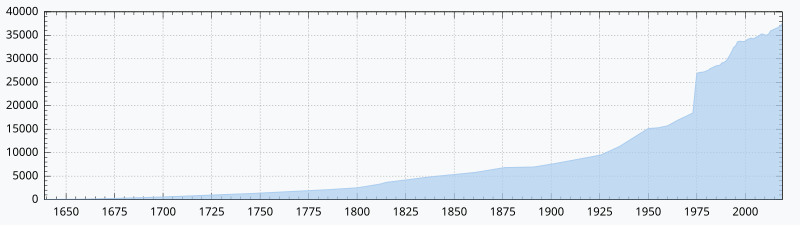 File:Papenburg population.svg