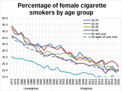 Percentage of female cigarette smokers by age group in Great Britain.svg