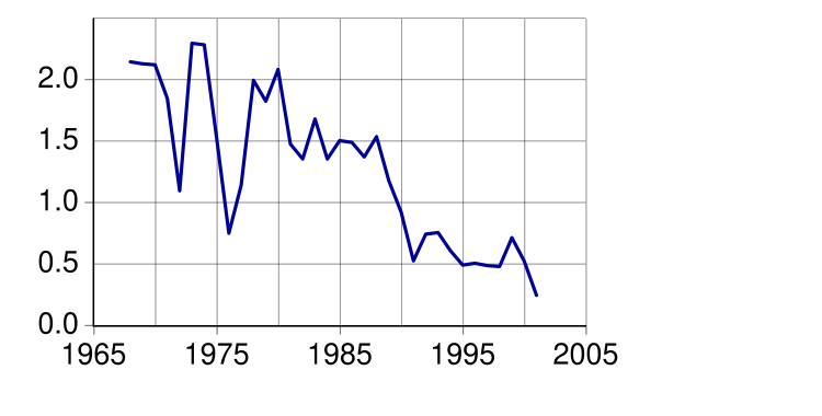 File:Phosphate exports in Nauru, 1968-2001.svg