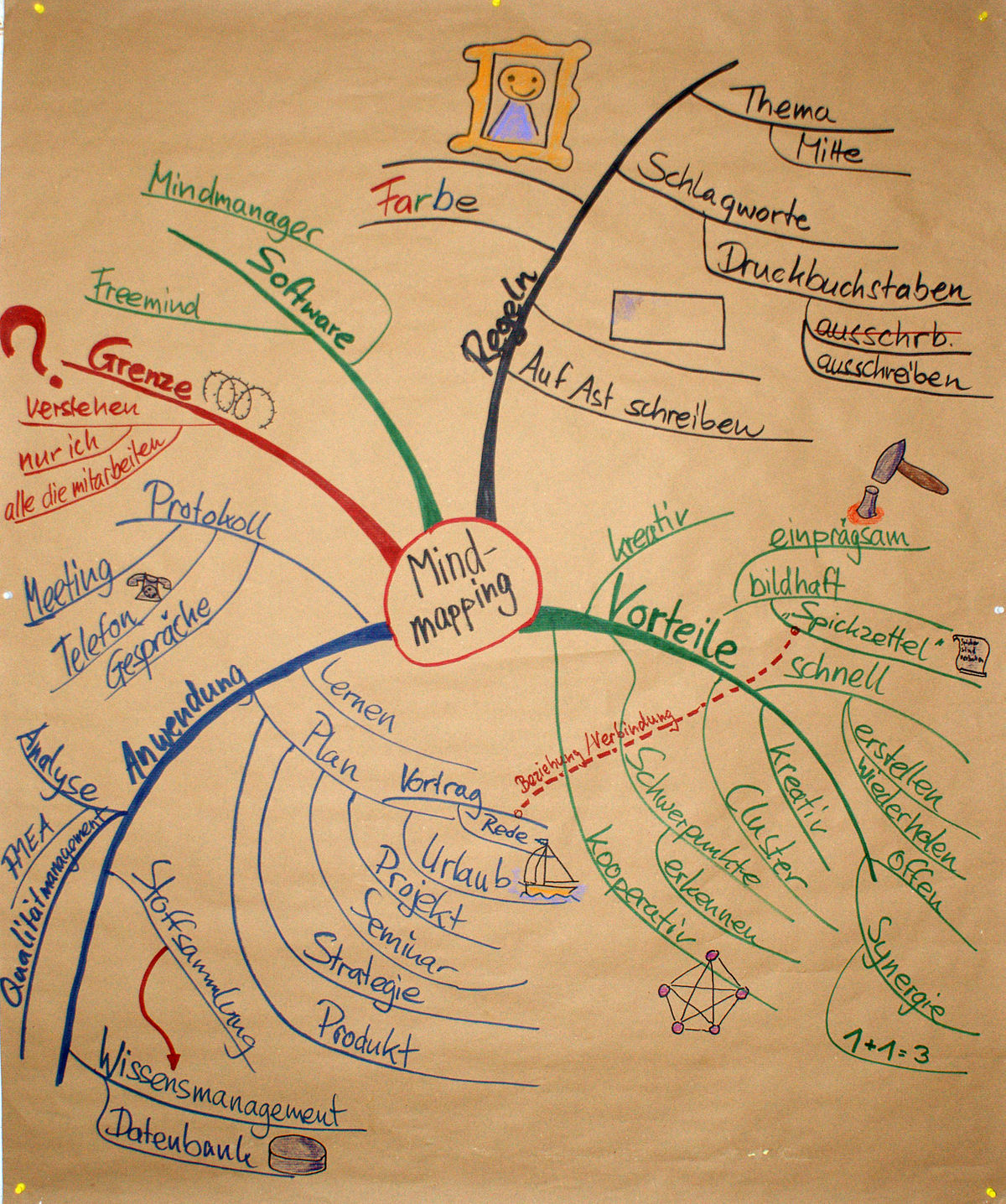 Wiki Mind Mapping