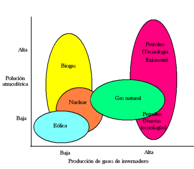 Preocupaciones Medioambientales Con La Generacion De Energia