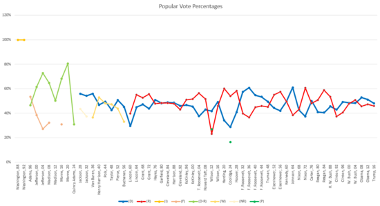 Popular vote percentage Popularvote uspresidentialelections.png