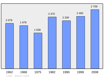 Súbor:Population_-_Municipality_code_07076.svg