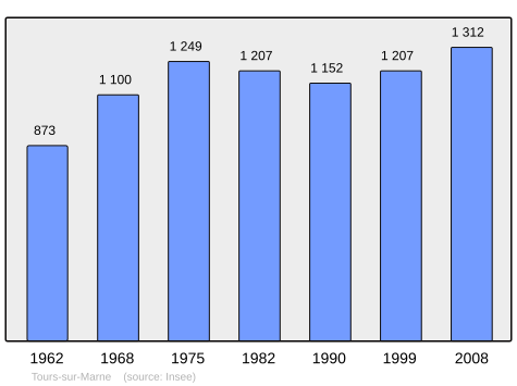 File:Population - Municipality code 51576.svg