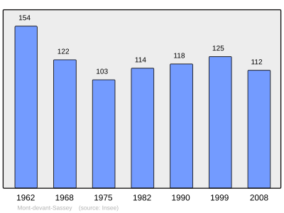 Reference: 
 INSEE [2]