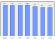 Evolucion de la populacion