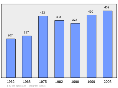 Reference: 
 INSEE [2]