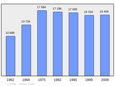 Reference: 
 INSEE [2]