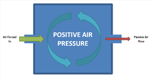 Fans or filters blow air into the system, creating a positive pressure. Excess air escapes passively through designed outlets. Positive Air Pressure.png