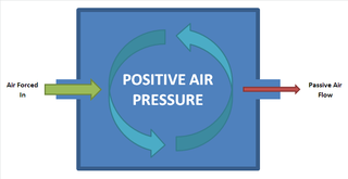 Positive pressure Force applied in a chamber to remove a fluid