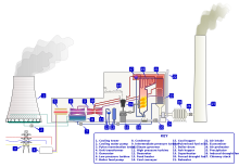 burning coal power plant