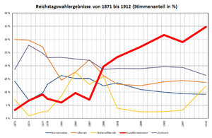 Reichstagswahlergebnisse von 1871 bis 1912