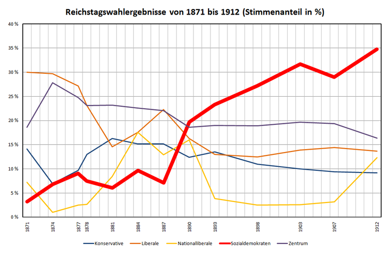 File:Reichstagswahlergebnisse von 1871 bis 1912 (Stimmenanteil in %).png