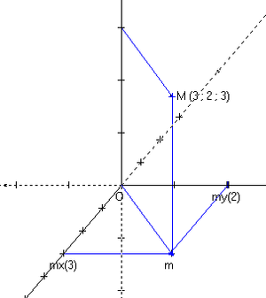 Orthonormaal coördinatensysteem in de ruimte.