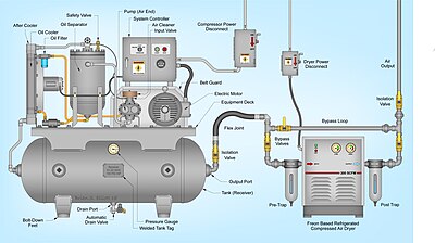 Technical Illustration of Rotary-Screw Compression system Rotary-screw air compressor equipped with a CFC based refrigerated compressed air dryer.jpg